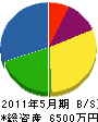 白田組土木 貸借対照表 2011年5月期
