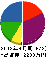 福寿造園土木 貸借対照表 2012年9月期