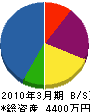 千代田設備 貸借対照表 2010年3月期