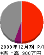 竹内組 損益計算書 2008年12月期