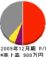 田中電気工事 損益計算書 2009年12月期