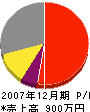 渡辺建設 損益計算書 2007年12月期