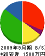 高千穂興業 貸借対照表 2009年9月期