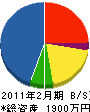 小川造園 貸借対照表 2011年2月期