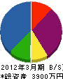 吉羽グリーン 貸借対照表 2012年3月期