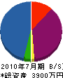 豊春園 貸借対照表 2010年7月期