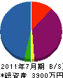 豊春園 貸借対照表 2011年7月期