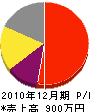 小笠原塗装 損益計算書 2010年12月期