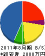 尾崎翠香園 貸借対照表 2011年8月期
