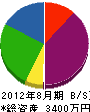 長田組 貸借対照表 2012年8月期