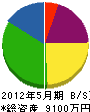小川組 貸借対照表 2012年5月期