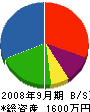 福嶋電気工業 貸借対照表 2008年9月期