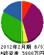 斉藤建設 貸借対照表 2012年2月期