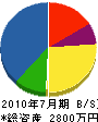 及川鈑金 貸借対照表 2010年7月期