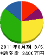 上山土建工業 貸借対照表 2011年8月期