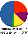 富士防メンテナンス 貸借対照表 2008年12月期