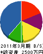 内ヶ島製作所 貸借対照表 2011年3月期