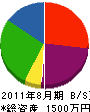 田島土木 貸借対照表 2011年8月期