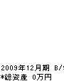 武田設備 貸借対照表 2009年12月期