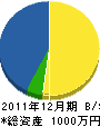 中田建設 貸借対照表 2011年12月期