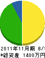 西日本工業 貸借対照表 2011年11月期
