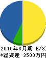 加賀土木 貸借対照表 2010年3月期