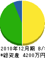 岡田建材土木 貸借対照表 2010年12月期