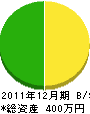 神田組 貸借対照表 2011年12月期