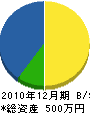 小川土木 貸借対照表 2010年12月期
