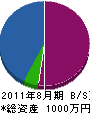 神田設備工業 貸借対照表 2011年8月期