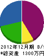 渡辺造園土木 貸借対照表 2012年12月期