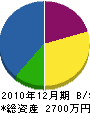 九州ユノカ住設 貸借対照表 2010年12月期