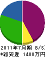 福田工務店 貸借対照表 2011年7月期