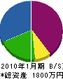 稲垣電機商会 貸借対照表 2010年1月期