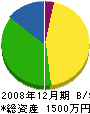 橘興業 貸借対照表 2008年12月期