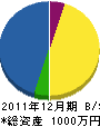 中村隆建設 貸借対照表 2011年12月期