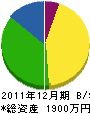 増田造園 貸借対照表 2011年12月期