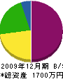 藤和土木 貸借対照表 2009年12月期