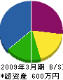 ヤスダ工業 貸借対照表 2009年3月期