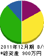 吉田造園 貸借対照表 2011年12月期