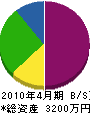 永井電気工事 貸借対照表 2010年4月期