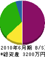 小田建 貸借対照表 2010年6月期