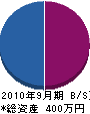 日東興業 貸借対照表 2010年9月期