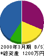 日宝産業 貸借対照表 2008年3月期