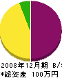 山崎塗装 貸借対照表 2008年12月期