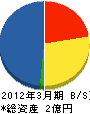 福山電工 貸借対照表 2012年3月期