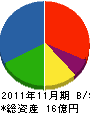 永田メディカル 貸借対照表 2011年11月期