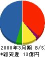 富士アイテック 貸借対照表 2008年3月期