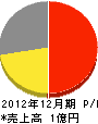 吉村空調工業 損益計算書 2012年12月期