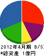 細澤建材興業 貸借対照表 2012年4月期